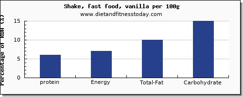 protein and nutrition facts in a shake per 100g